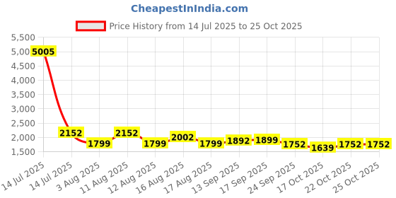 myntra.com LULU & SKY Women Skinny Fit High-Rise Sports Shorts lulu & sky Price History Graph from 14 Jul 2025 to 24 Oct 2025