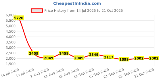 myntra.com LULU & SKY Women Skinny Fit Low-Rise Trousers lulu & sky Price History Graph from 14 Jul 2025 to 21 Oct 2025