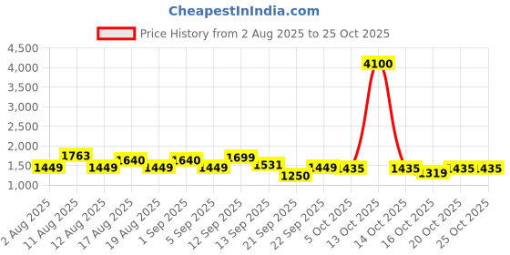 myntra.com LULU & SKY Women Skinny Fit Sports Shorts lulu & sky Price History Graph from 2 Aug 2025 to 24 Oct 2025