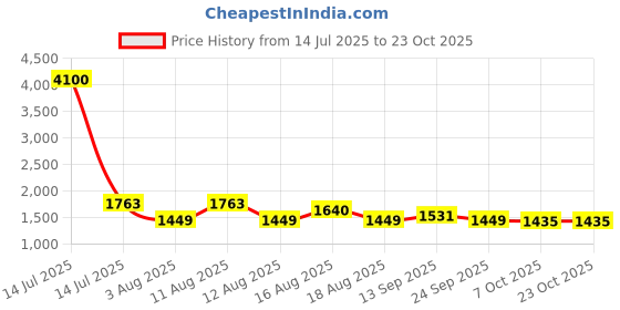 myntra.com LULU & SKY Women Skinny Fit Sports Shorts lulu & sky Price History Graph from 14 Jul 2025 to 22 Oct 2025