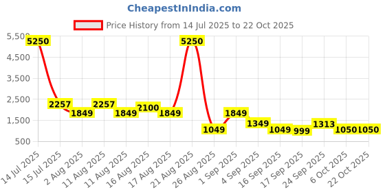 myntra.com LULU & SKY Women Skinny Fit Sports Shorts lulu & sky Price History Graph from 14 Jul 2025 to 22 Oct 2025