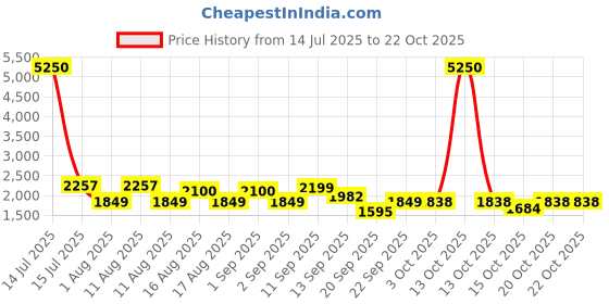 myntra.com LULU & SKY Women Skinny Fit Sports Shorts lulu & sky Price History Graph from 14 Jul 2025 to 22 Oct 2025