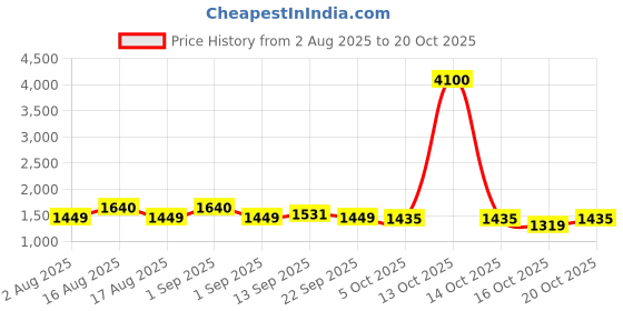 myntra.com LULU & SKY Women Skinny Fit Sports Shorts lulu & sky Price History Graph from 2 Aug 2025 to 20 Oct 2025