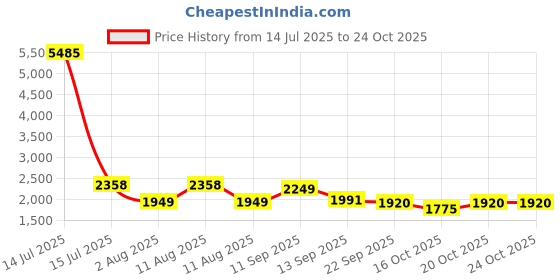 myntra.com LULU & SKY Women Skinny Fit Trousers lulu & sky Price History Graph from 14 Jul 2025 to 22 Oct 2025