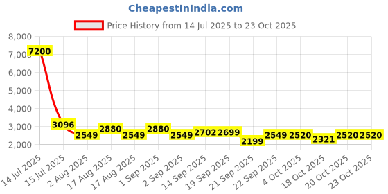 myntra.com LULU & SKY Women Skinny Fit Trousers lulu & sky Price History Graph from 14 Jul 2025 to 22 Oct 2025