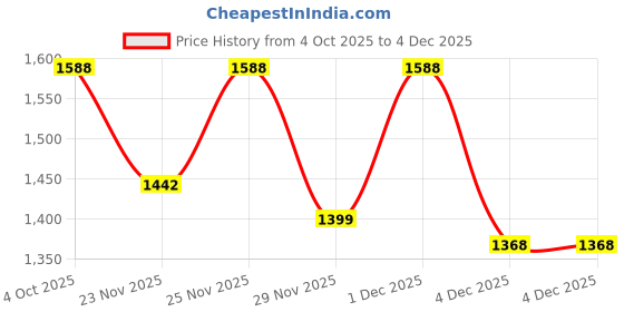 myntra.com LULU & SKY Women Skort With Front Slit Mini Skirt lulu & sky Price History Graph from 4 Oct 2025 to 4 Dec 2025