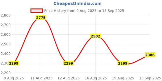 myntra.com LULU & SKY Women Sleeveless Fit & Flare Midi Dress lulu & sky Price History Graph from 9 Aug 2025 to 15 Sep 2025