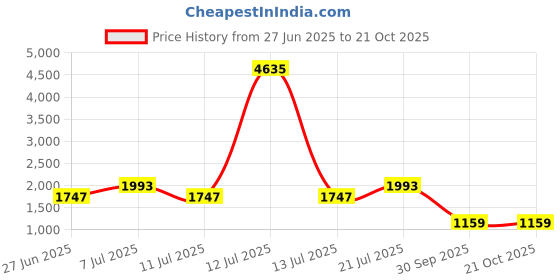 myntra.com LULU & SKY Women Sleeveless Halter Neck Backless Blouson Dress lulu & sky Price History Graph from 27 Jun 2025 to 21 Oct 2025