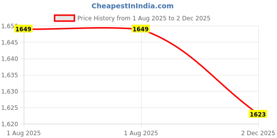 myntra.com LULU & SKY Women Sleeveless Sheer Drape-front Sheath Maxi Dress lulu & sky Price History Graph from 1 Aug 2025 to 2 Dec 2025