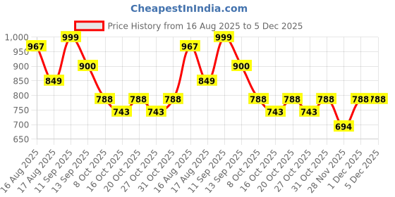 myntra.com LULU & SKY Women Sleeveless Styled Back Crop Top lulu & sky Price History Graph from 16 Aug 2025 to 5 Dec 2025