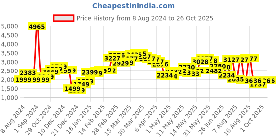 myntra.com LULU & SKY Women Slim Fit High Rise Cotton Denim Shorts lulu & sky Price History Graph from 8 Aug 2024 to 26 Oct 2025