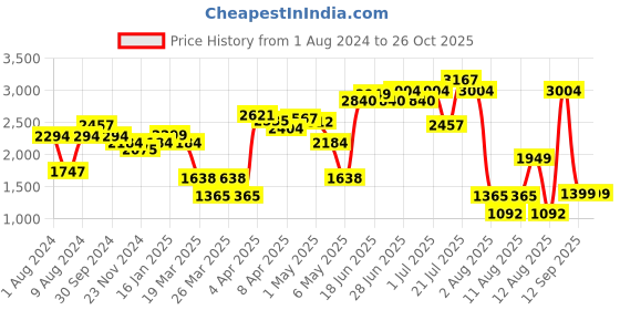 myntra.com LULU & SKY Women Slim Fit High-Rise Cotton Shorts lulu & sky Price History Graph from 1 Aug 2024 to 26 Oct 2025