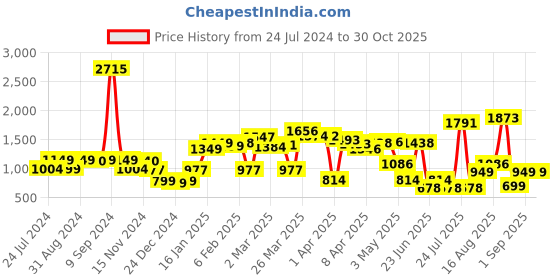 myntra.com LULU & SKY Women Slim Fit High-Rise Denim Shorts lulu & sky Price History Graph from 24 Jul 2024 to 30 Oct 2025