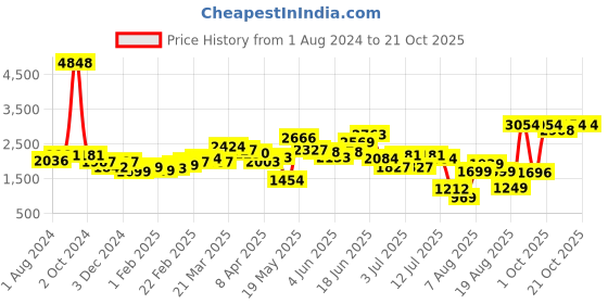 myntra.com LULU & SKY Women Slim Fit High-Rise Denim Shorts lulu & sky Price History Graph from 1 Aug 2024 to 21 Oct 2025