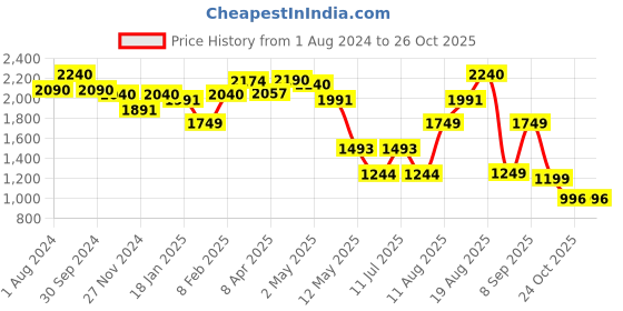 myntra.com LULU & SKY Women Slim Fit High-Rise Denim Shorts lulu & sky Price History Graph from 1 Aug 2024 to 25 Oct 2025