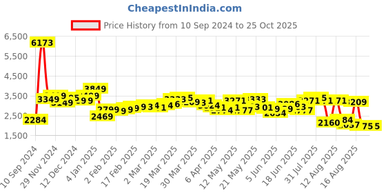myntra.com LULU & SKY Women Slim Fit High-Rise Denim Shorts lulu & sky Price History Graph from 10 Sep 2024 to 25 Oct 2025