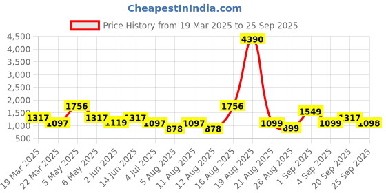 myntra.com LULU & SKY Women Slim Fit High-Rise Denim Shorts lulu & sky Price History Graph from 19 Mar 2025 to 25 Sep 2025