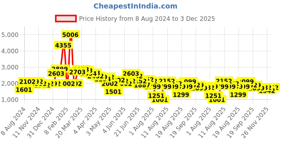 myntra.com LULU & SKY Women Slim Fit High-Rise Parallel Trousers lulu & sky Price History Graph from 8 Aug 2024 to 3 Dec 2025