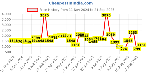 myntra.com LULU & SKY Women Slim Fit High-Rise Shorts lulu & sky Price History Graph from 11 Nov 2024 to 21 Sep 2025