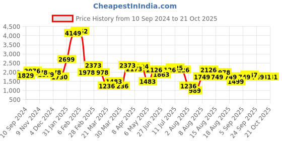 myntra.com LULU & SKY Women Slim Fit High-Rise Shorts lulu & sky Price History Graph from 10 Sep 2024 to 20 Oct 2025