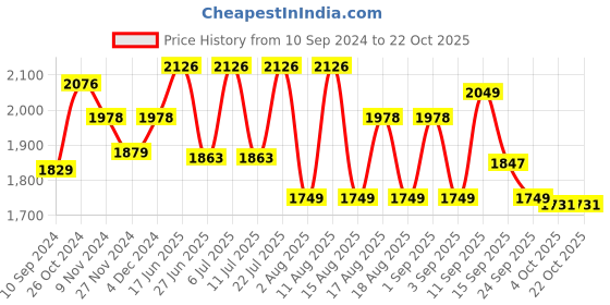 myntra.com LULU & SKY Women Slim Fit High-Rise Shorts lulu & sky Price History Graph from 10 Sep 2024 to 21 Oct 2025