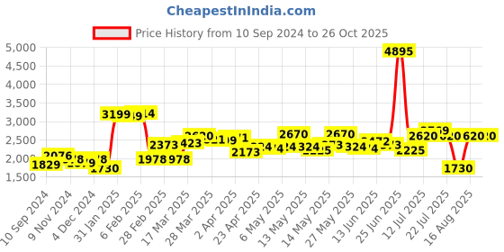 myntra.com LULU & SKY Women Slim Fit High-Rise Shorts lulu & sky Price History Graph from 10 Sep 2024 to 25 Oct 2025