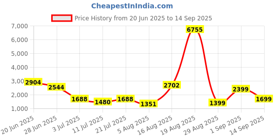 myntra.com LULU & SKY Women Slim Fit High-Rise Shorts lulu & sky Price History Graph from 20 Jun 2025 to 14 Sep 2025