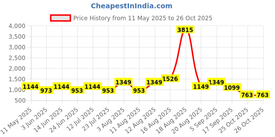 myntra.com LULU & SKY Women Slim Fit High-Rise Shorts lulu & sky Price History Graph from 11 May 2025 to 26 Oct 2025