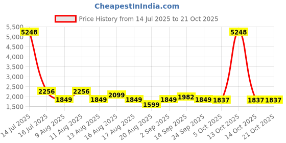myntra.com LULU & SKY Women Slim Fit High-Rise Shorts lulu & sky Price History Graph from 14 Jul 2025 to 21 Oct 2025