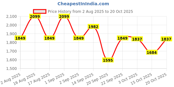 myntra.com LULU & SKY Women Slim Fit High-Rise Shorts lulu & sky Price History Graph from 2 Aug 2025 to 20 Oct 2025