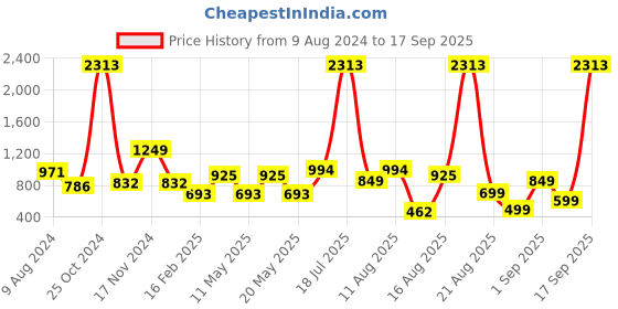 myntra.com LULU & SKY Women Slim Fit High-Rise Sports Shorts lulu & sky Price History Graph from 9 Aug 2024 to 17 Sep 2025
