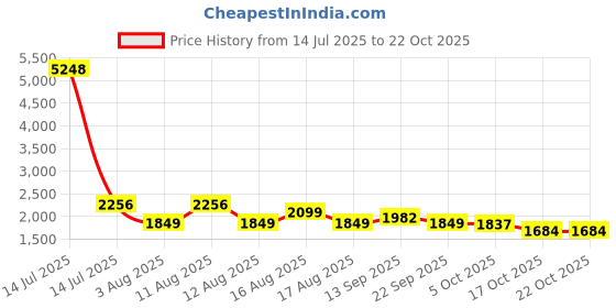 myntra.com LULU & SKY Women Slim Fit High-Rise Sports Shorts lulu & sky Price History Graph from 14 Jul 2025 to 21 Oct 2025