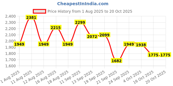 myntra.com LULU & SKY Women Slim Fit High-Rise Trousers lulu & sky Price History Graph from 1 Aug 2025 to 20 Oct 2025