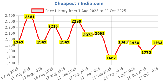 myntra.com LULU & SKY Women Slim Fit High-Rise Trousers lulu & sky Price History Graph from 1 Aug 2025 to 21 Oct 2025