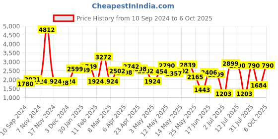 myntra.com LULU & SKY Women Slim Fit Low-Rise Denim Shorts lulu & sky Price History Graph from 10 Sep 2024 to 6 Oct 2025