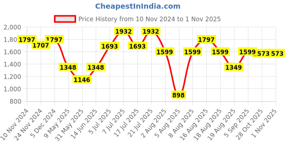 myntra.com LULU & SKY Women Slim Fit Low-Rise Shorts lulu & sky Price History Graph from 10 Nov 2024 to 1 Nov 2025