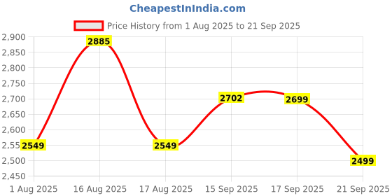 myntra.com LULU & SKY Women Smocked Bandeau Maxi Dress lulu & sky Price History Graph from 1 Aug 2025 to 21 Sep 2025