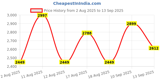 myntra.com LULU & SKY Women Solid Bandeau Maxi Dress lulu & sky Price History Graph from 2 Aug 2025 to 13 Sep 2025