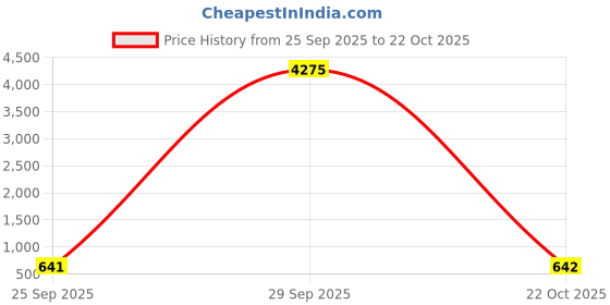 myntra.com LULU & SKY Women Solid Bow Detail Shoulder Bag lulu & sky Price History Graph from 25 Sep 2025 to 22 Oct 2025