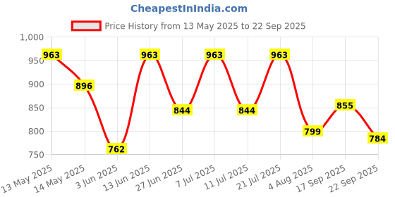 myntra.com LULU & SKY Women Solid Boxy Crop T-shirt lulu & sky Price History Graph from 13 May 2025 to 22 Sep 2025