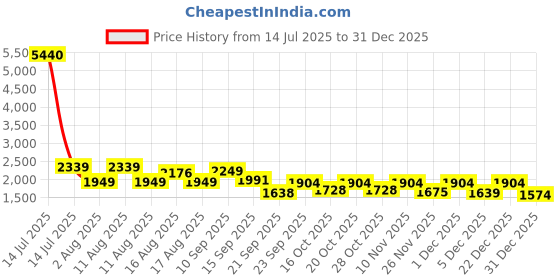 myntra.com LULU & SKY Women Solid Bralette Crop Top lulu & sky Price History Graph from 14 Jul 2025 to 31 Dec 2025
