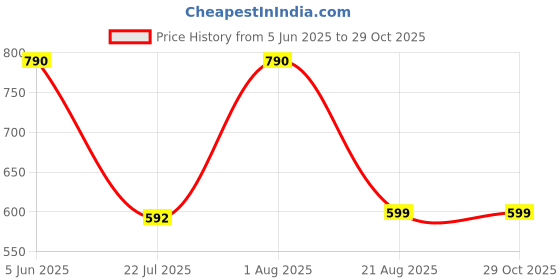 myntra.com LULU & SKY Women Solid Bucket Hobo Bag lulu & sky Price History Graph from 5 Jun 2025 to 29 Oct 2025