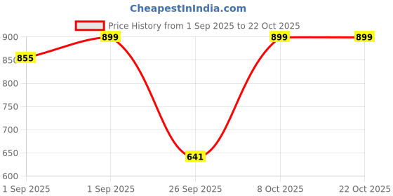 myntra.com LULU & SKY Women Solid Buckle Detail Shoulder Bag lulu & sky Price History Graph from 1 Sep 2025 to 22 Oct 2025