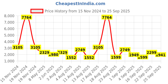 myntra.com LULU & SKY Women Solid Crop Denim Jacket lulu & sky Price History Graph from 15 Nov 2024 to 25 Sep 2025