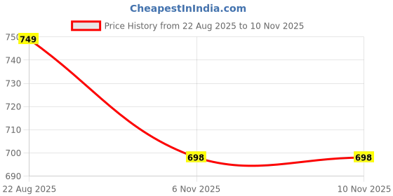 myntra.com LULU & SKY Women Solid Crop Top lulu & sky Price History Graph from 22 Aug 2025 to 10 Nov 2025