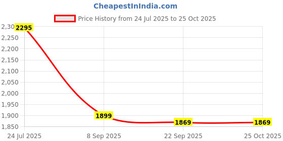 myntra.com LULU & SKY Women Solid Fit & Flare Mini Dress lulu & sky Price History Graph from 24 Jul 2025 to 25 Oct 2025