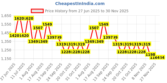 myntra.com LULU & SKY Women Solid Flared Low-Rise Regular Trousers lulu & sky Price History Graph from 27 Jun 2025 to 30 Nov 2025