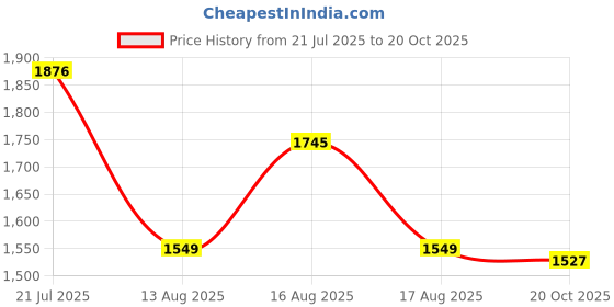 myntra.com LULU & SKY Women Solid Long Sleeves A-Line Dress lulu & sky Price History Graph from 21 Jul 2025 to 20 Oct 2025
