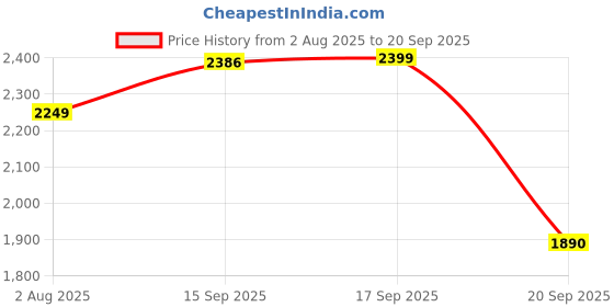 myntra.com LULU & SKY Women Solid Long Sleeves Off-Shoulder Maxi Dress lulu & sky Price History Graph from 2 Aug 2025 to 20 Sep 2025