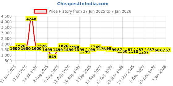 myntra.com LULU & SKY Women Solid Loose Fit Low-Rise Cargos Trousers lulu & sky Price History Graph from 27 Jun 2025 to 3 Jan 2026